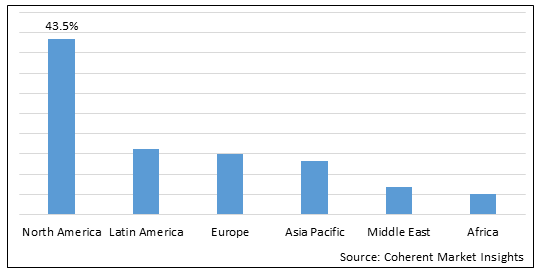 Hospital Beds Market Share Size And Industry Analysis